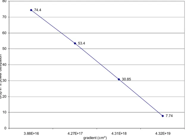 Figure  7.  Percentage  drop  in  power  dissipation  versus  concentration  gradient  in  4H-SiC  SBD  compared to SBD with uniformly doped drift region 