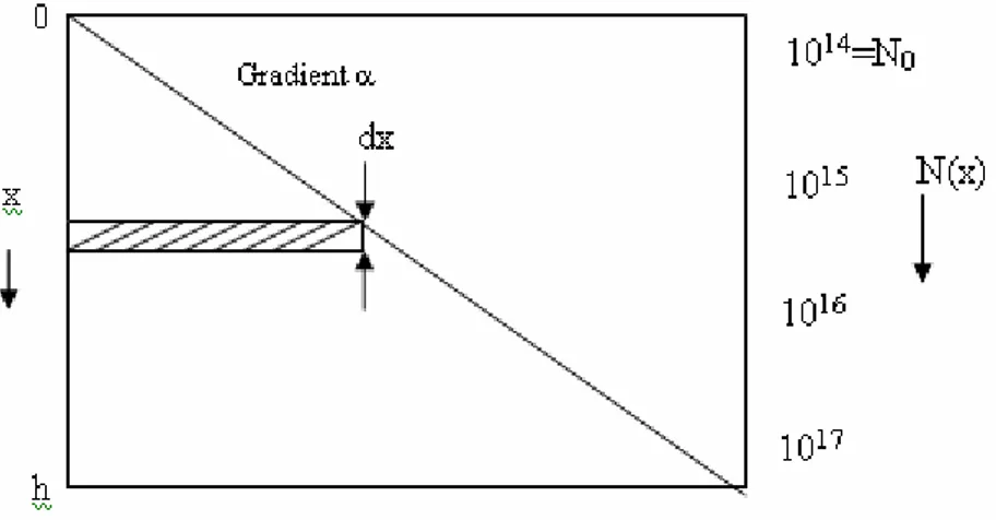 Figure 5.  Cross section of drift region of a 4H-SiC SBD with linearly graded profile and gradient   where A is the cross-sectional area in the direction perpendicular to the figure