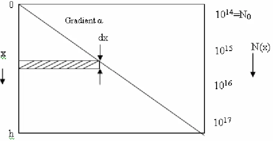 Figure 5.  Cross section of drift region of a 4H-SiC SBD with linearly graded profile and gradient   where A is the cross-sectional area in the direction perpendicular to the figure