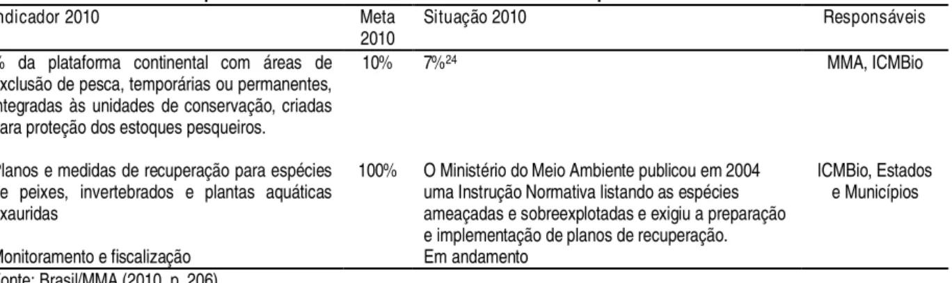 Tabela 6: M etas brasileiras para 2010 relacionadas com a sustentabilidade da pesca. 