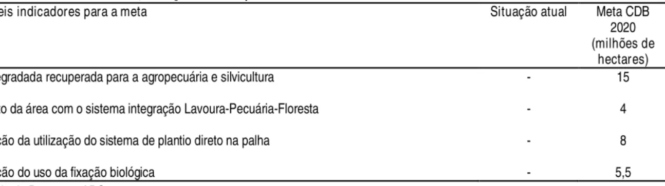 Tabela 7: Possíveis indicadores, situação e metas para a M eta 7 