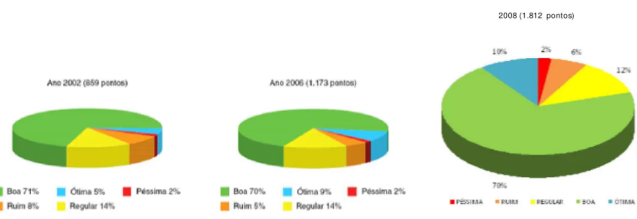 Figura 5: Percentual das classes de IQA nos anos de 2002, 2006 e 2008 (fonte: http:/ / conjuntura.ana.gov.br/ ) 