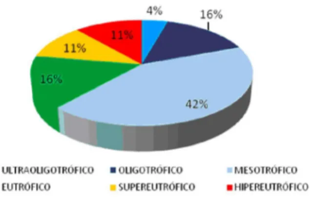 Figura  6:  Percentual  das  classes  de  IET  dos  pontos  de  amostragem  em  corpos  d’água  lóticos  no  ano  de  2008