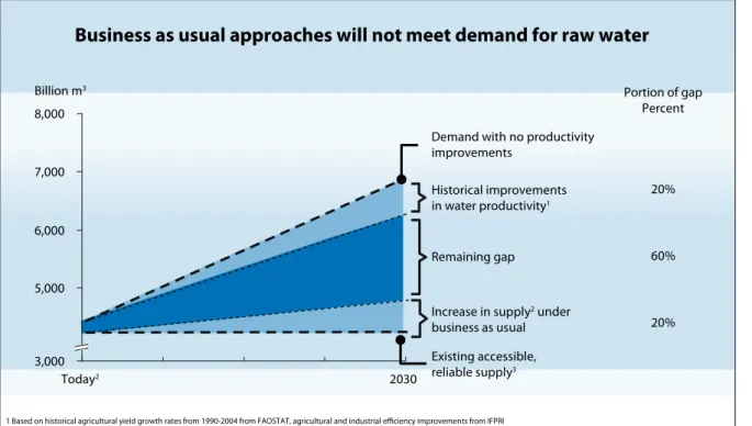 Figure 1.  Projection of the global demand for water and, under a business as usual  scenario, the amount that can be expected to be met from supply augmentation and  improvements in technical water use efficiency (productivity)