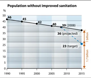 Figure 2.  Global progress towards  achieving the Millennium Development  Goals’ target to reduce the number of  people without access to adequate  sanitation services to 1.7 billion people  by 2015