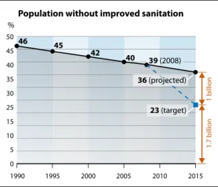 Figure 2.  Global progress towards  achieving the Millennium Development  Goals’ target to reduce the number of  people without access to adequate  sanitation services to 1.7 billion people  by 2015