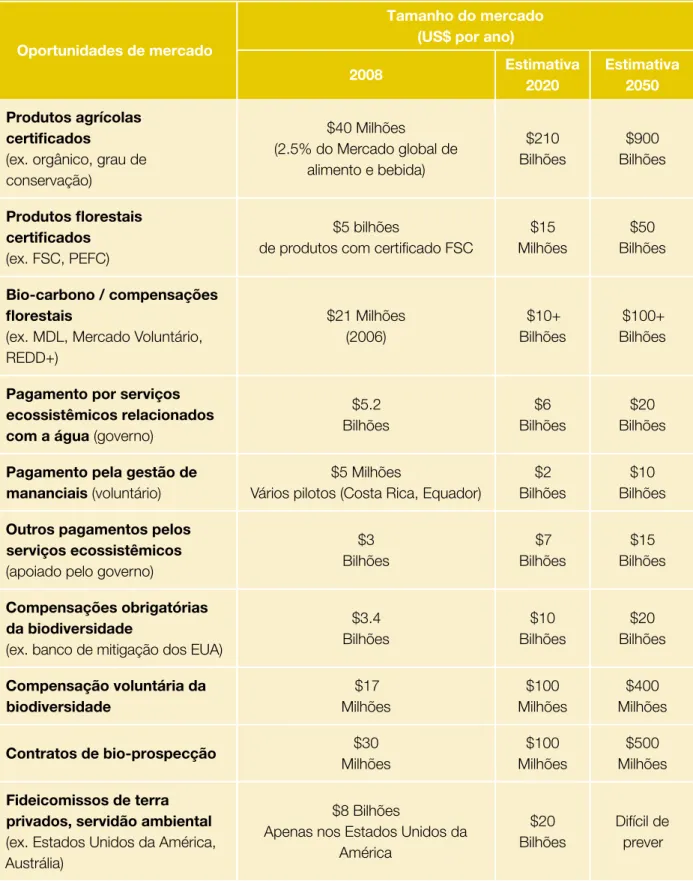 Tabela 2: Os mercados emergentes para a biodiversidade e os serviços ecossistêmicos