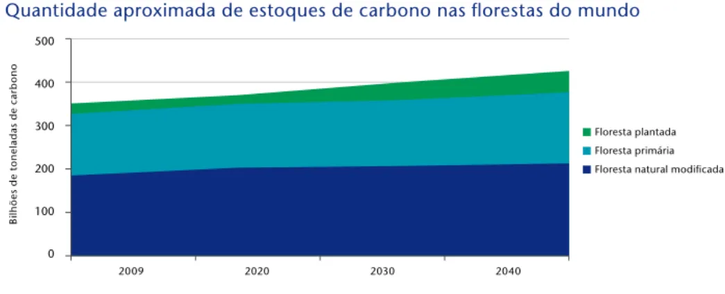 Figura 3.6: Mais carbono poderia ser armazenado nas florestas   do mundo 