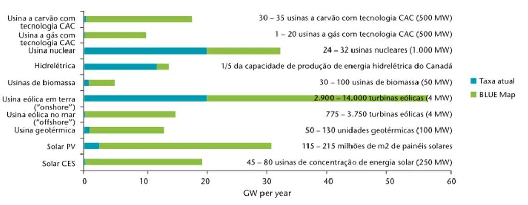 Figura 3.9: Necessidade de enormes acréscimos de capacidade para  viabilizar o novo mix de energia