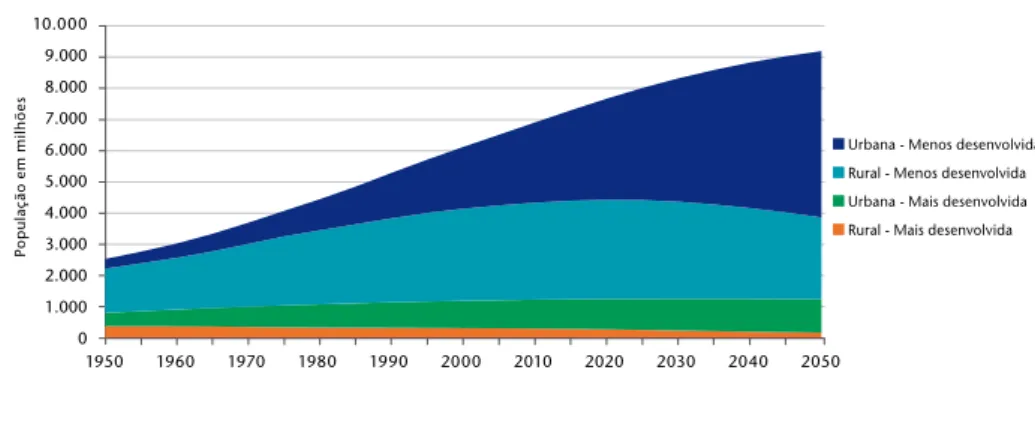 Figura 1.1: Perspectivas para 2050 – Crescimento