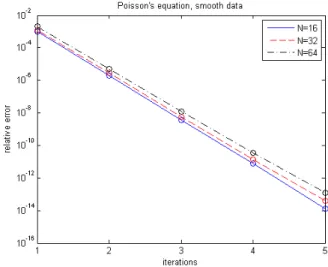 Figure 1: Relative error in solutions to Poisson’s equation (19), (20), (21) computed by 2-node block KSS methods with residual correction.