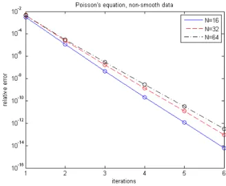 Table 1: Relative L 2 error, excluding truncation of Fourier series, in solutions of (19), (20), (21) with N grid points per dimension