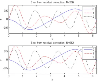 Figure 3: Error in computed solutions to a 1-D ana- ana-logue of (19) after zero (solid blue curve), one (dashed red curve), two (dotted-dashed black curve) and three (dotted green curve) iterations of residual correction in conjunction with a 2-node block