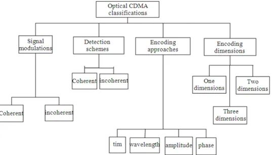 Fig. 1: Optical CDMA system classifications 