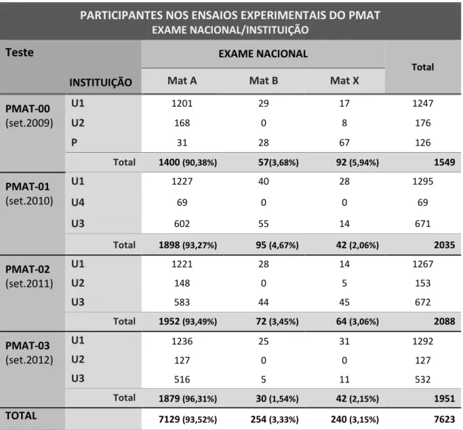 Tabela 3.5 - Participantes nos ensaios experimentais: Exame Nacional/Instituição   PARTICIPANTES NOS ENSAIOS EXPERIMENTAIS DO PMAT 
