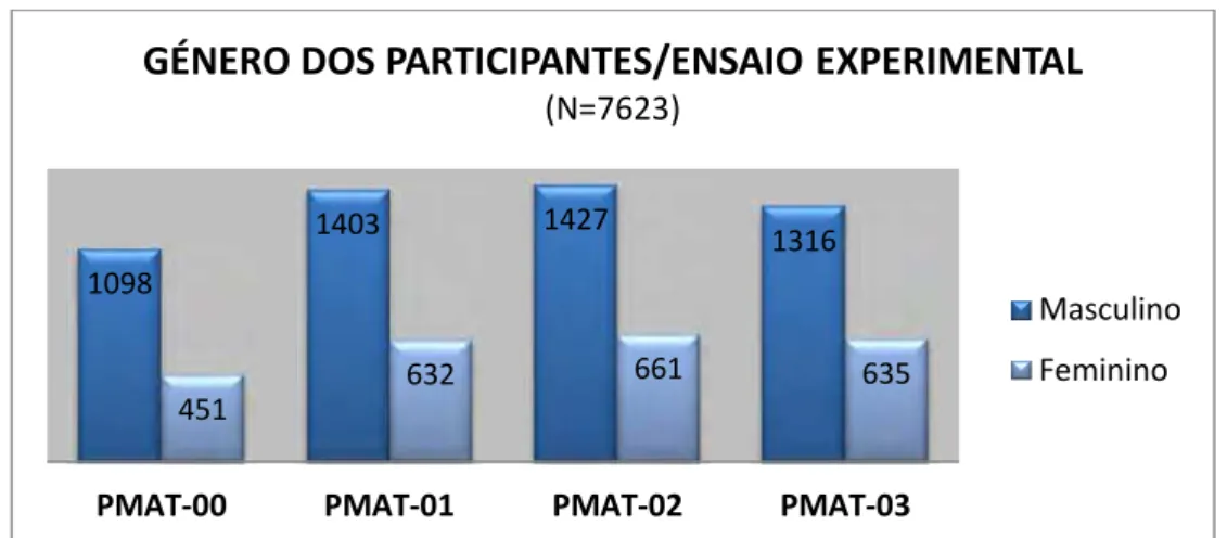 Gráfico 3.1 - Género dos participantes em cada ensaio experimental do PMAT   Com base na informação dada pelos participantes na folha de respostas, foi possível  caracterizá-los  por  idade