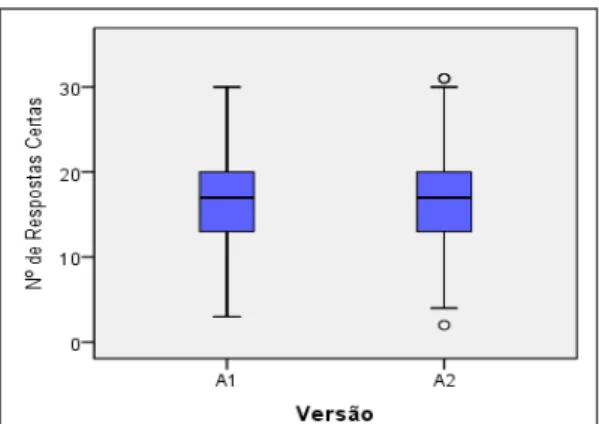 Gráfico 4.4 - Extremos e quartis das res- res-postas erradas em cada versão do PMAT 
