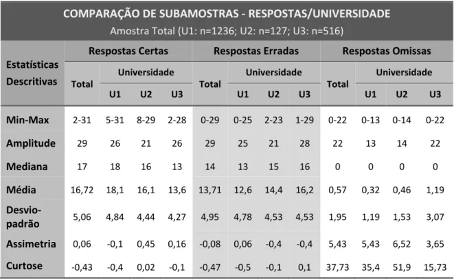 Tabela 4.5 - Estatísticas descritivas das respostas certas, erradas e omissas por universidade  COMPARAÇÃO DE SUBAMOSTRAS - RESPOSTAS/UNIVERSIDADE 