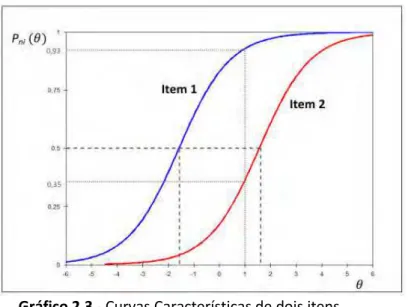 Gráfico 2.3 - Curvas Características de dois itens 