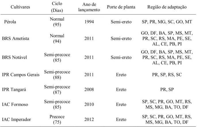 Tabela 2. Características das cultivares de feijão comum (com grão carioca) utilizadas no  experimento