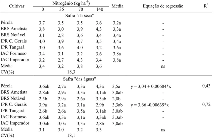 Tabela 7. Teor de fósforo (g kg -1 ) nas folhas de cultivares de feijão comum em função de  doses de nitrogênio em cobertura, na safra &#34;da seca&#34; e na safra &#34;das águas&#34;