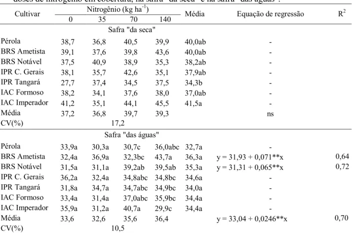 Tabela 8. Teor de potássio (g kg -1 ) nas folhas de cultivares de feijão comum em função de  doses de nitrogênio em cobertura, na safra &#34;da seca&#34; e na safra &#34;das águas&#34;
