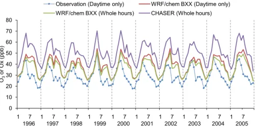 Fig. 4. Observed and simulated concentration of surface ozone over Japanese populated areas in each month during 1996–2005.