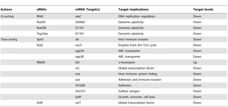 Table 1. Cis- and trans-acting sRNAs, their corresponding mRNA targets, and physiological consequences.