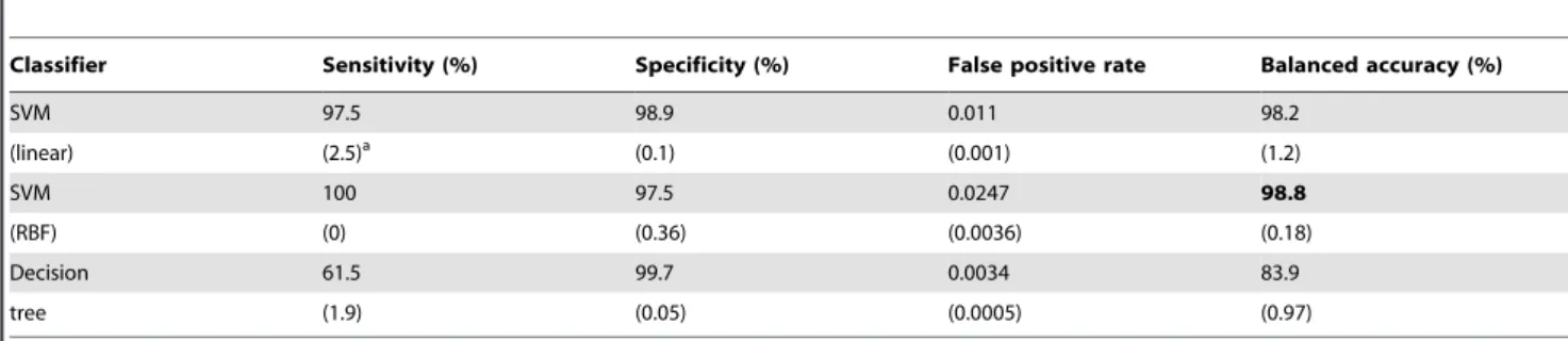 Table 1. Mean cross-validated test set accuracy (standard error) of 8-mer classifiers.