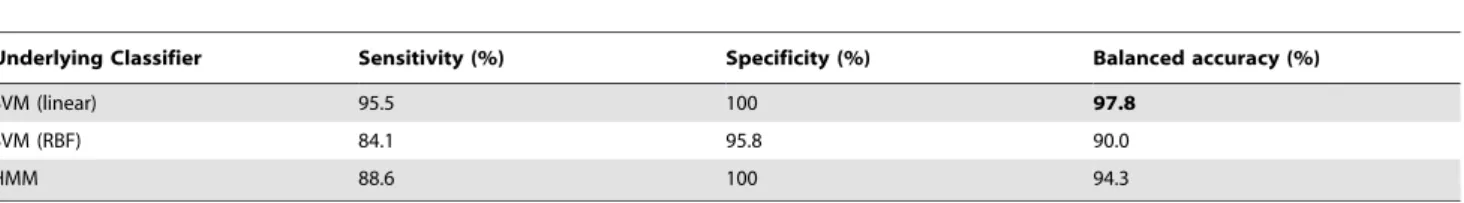 Figure 4. Cross-validated precision-recall curves for predicting if an 8-mer contains a cleavage site using linear (6) or RBF kernel ( N )