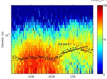 Fig. 9. New particle formation event on 29 November 2008. Black dots represent the calculated geometric mean diameter and red dots the maximum of mode