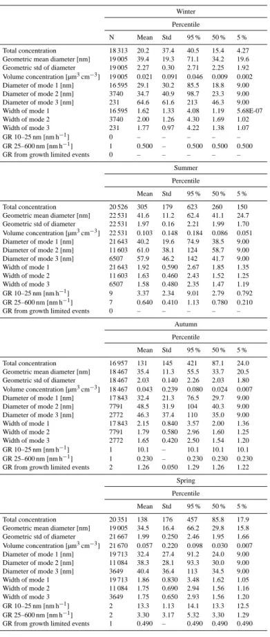 Table 1. Descriptive statistics of the total particle number concentration, geometric mean diameter and its geometric standard deviation, the particle volume concentration, modal mean diameters and their geometric standard devation, and growth rates during