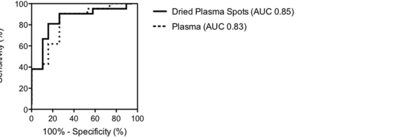 Figure 3. A comparison of Receiver Operation Characteristic Curves of IP-10 determined in dried plasma spots and plasma