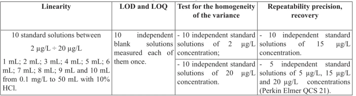 Table 1 summarizes preceding treatments for the As and Se determinations with FIAS-ICP-EOS