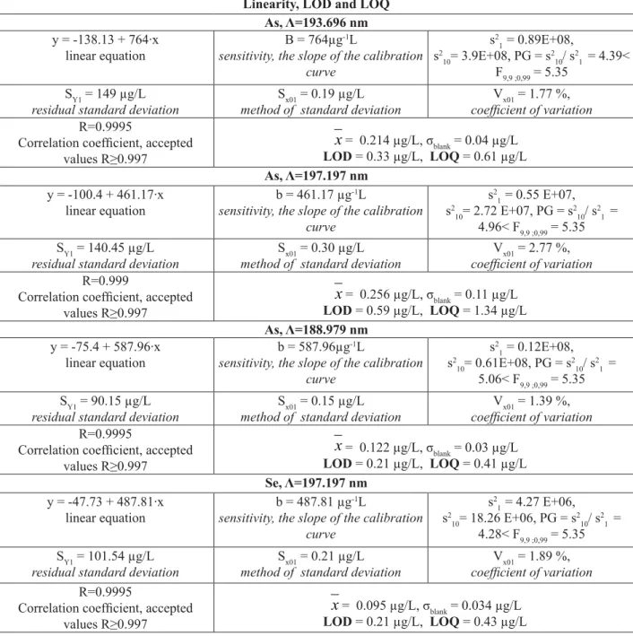 Table 5  Linearity, LOD and LOQ