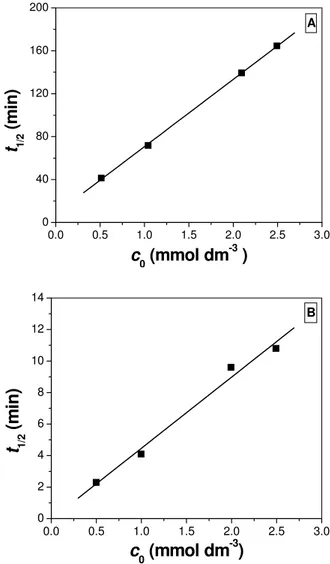Fig. 1. Linearized Langmuir-Hinshelwood plot for 2-amino-5-chloropyridine photodegradation  (A) degradation of the pyridine moiety; (B) dechlorination 