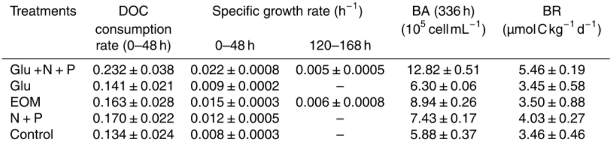 Table 2. The DOC consumption rate, bacterial community specific growth rate, bacterial abun- abun-dance (BA) and bacterial respiration rate (BR) in the incubation experiments