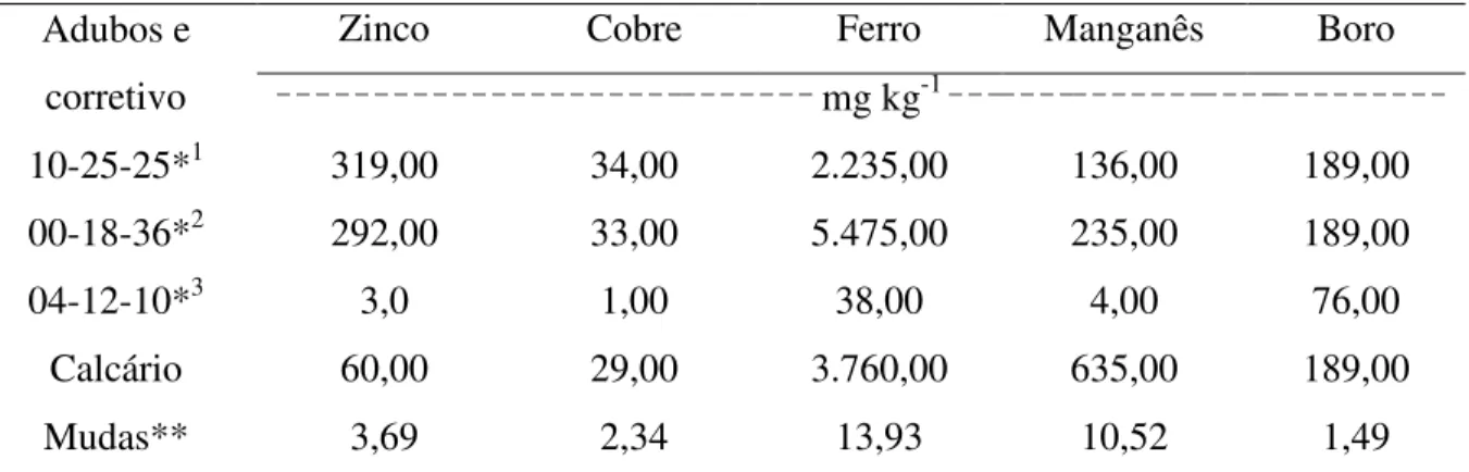 Tabela 4. Teores de micronutrientes em fertilizantes e corretivos utilizados para o plantio da  cana-de-açúcar nas três áreas experimentais