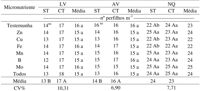 Tabela 7. Número de perfilhos por metro linear de cana-planta em três tipos de solo do estado  de São Paulo submetida à aplicação de torta de filtro e micronutrientes no plantio