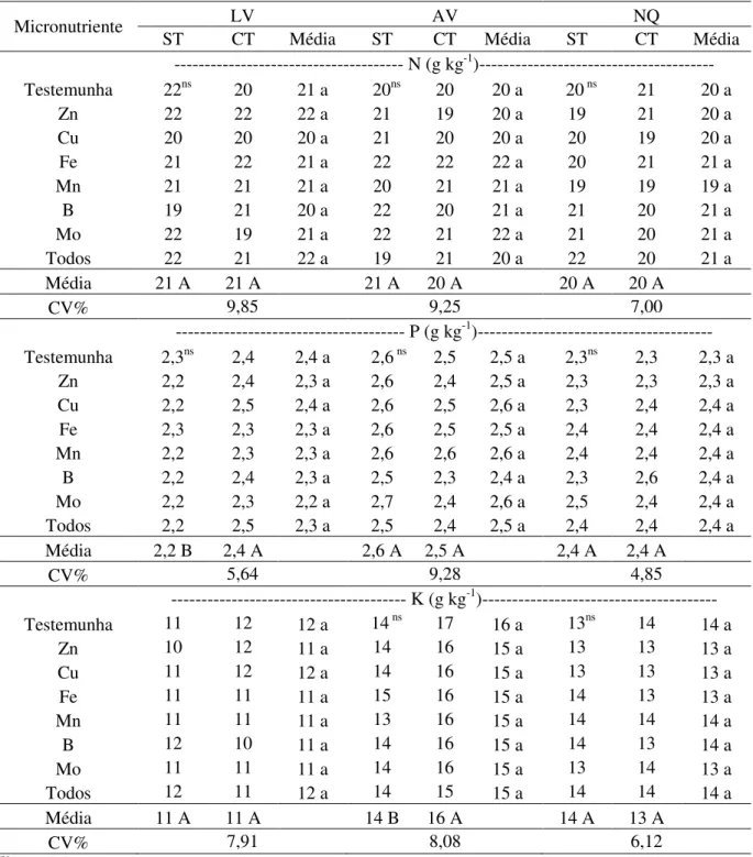 Tabela 8. Teores de nitrogênio  (N), fósforo (P)  e potássio (K) na  folha  diagnóstico (+1) de  cana-planta em três tipos de solo no estado de São Paulo, submetida à aplicação de  torta de filtro e micronutrientes no plantio