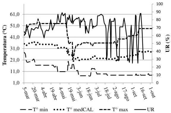 Figura  1.  Temperaturas  mínima  (T°  min),  média  calculada  (T°  medCAL),  máxima  (T°  max)  e  umidade relativa do ar (UR) no período de março a outubro de 2014 dentro da casa-de-vegetação  onde o efeito da adubação silicatada foi avaliado em plantas