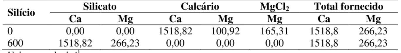 Tabela 2. Quantidades de cálcio (Ca) e magnésio (Mg) de diferentes fontes utilizadas no  experimento