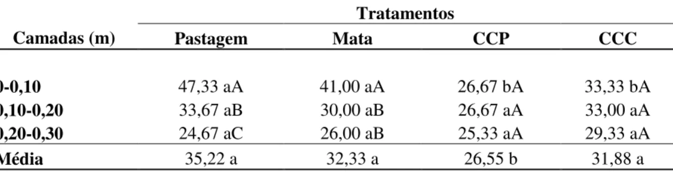 Tabela  3.  Teores  médios  de  matéria  orgânica  (g  dm -3 )  para  os  tratamentos  e  camadas                   estudados