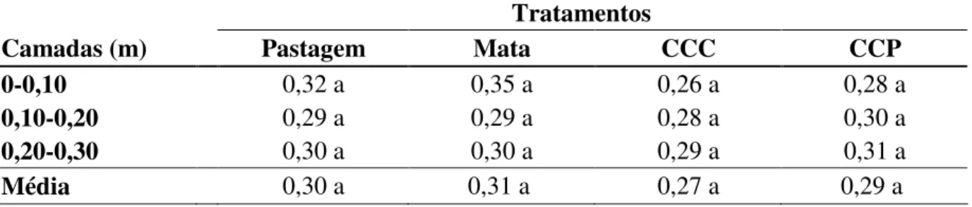 Tabela  7. Valores  médios  de  umidade  do  solo  (m  m -3 )  para  os  tratamentos  e  camadas       estudados