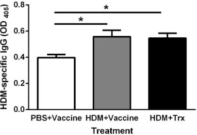Fig 7. The induction of house dust mite—specific IgG antibodies in mice sensitized to house dust mite is unaffected by vaccination against IL-33