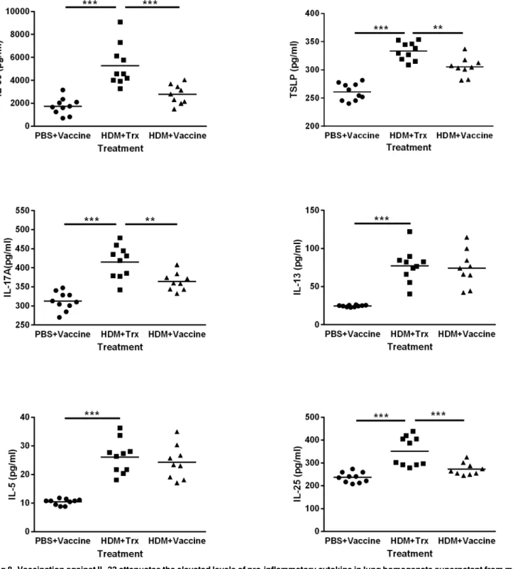 Fig 8. Vaccination against IL-33 attenuates the elevated levels of pro-inflammatory cytokine in lung homogenate supernatant from mice sensitized to house dust mite