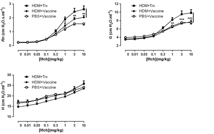 Fig 4. Vaccination against IL-33 diminishes house dust mite-induced airway hyperresponsiveness to methacholine