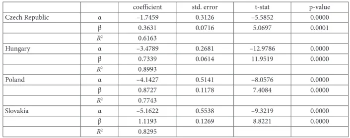 Fig. 1. Log of GDP per capita variance development. Source: Authors’ calculations based on data from Eurostat