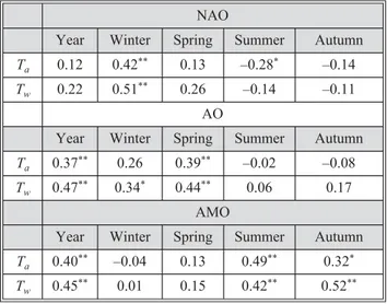 Table 4. Pearson's correlation coefficient between water temperatures of the Danube – Bogojevo (T w ) and air  tempera-ture – Sombor (T a ) and teleconnections (NAO, AO, and AMO)