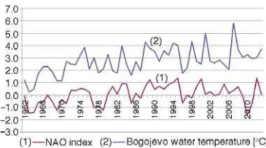 Figure 4. Winter water temperature (Bogojevo) and NAO (R = 0.51)